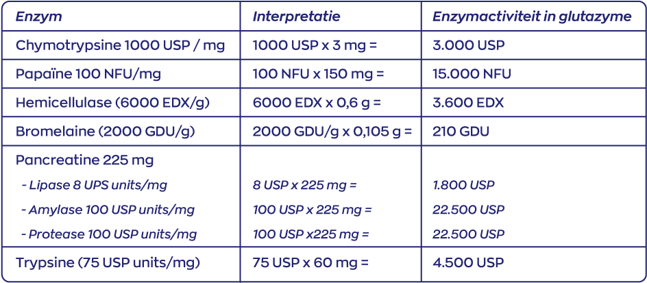 Vitakruid Glutazyme Oa Spijsverteringsenzymen En L-Glutamine (90 tabletten) - image 5