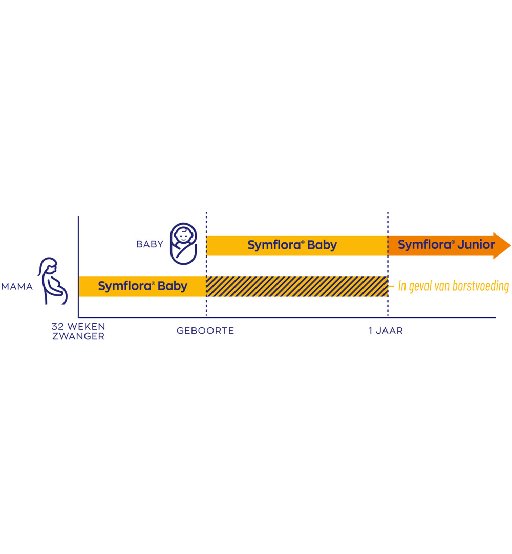 Vitakruid Symflora® Junior Pre- En Probiotica Voor Kinderen (30 zakjes) - image 4