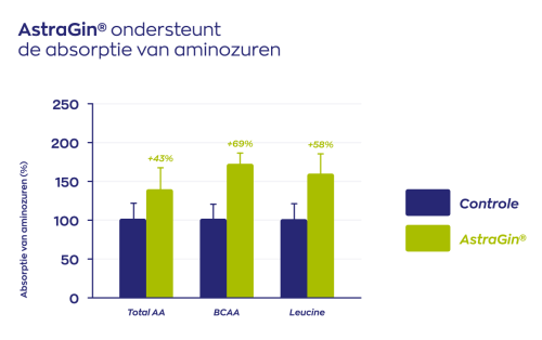 Vitakruid Elite Post Workout Vrouw Bcaa 4:1:1 & Elektrolyten (325 gr) - image 9